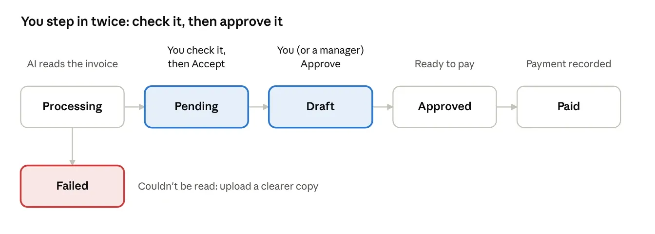Bill statuses from Processing to Pending, Draft, Approved and Paid, with Failed branching off Processing